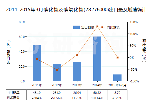 2011-2015年3月碘化物及碘氧化物(28276000)出口量及增速統(tǒng)計 2011-2015年3月碘化物及碘氧化物(28276000)出口量及增速統(tǒng)計